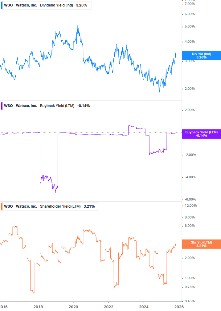 Shareholder Yield Chart