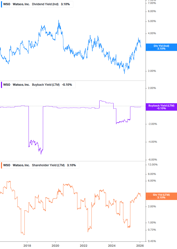 Shareholder Yield Chart