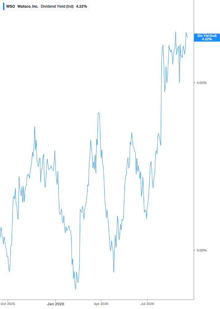Dividend Yield Chart