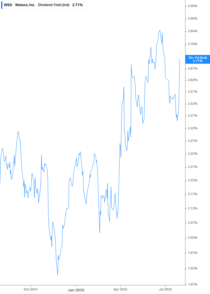 Dividend Yield Chart