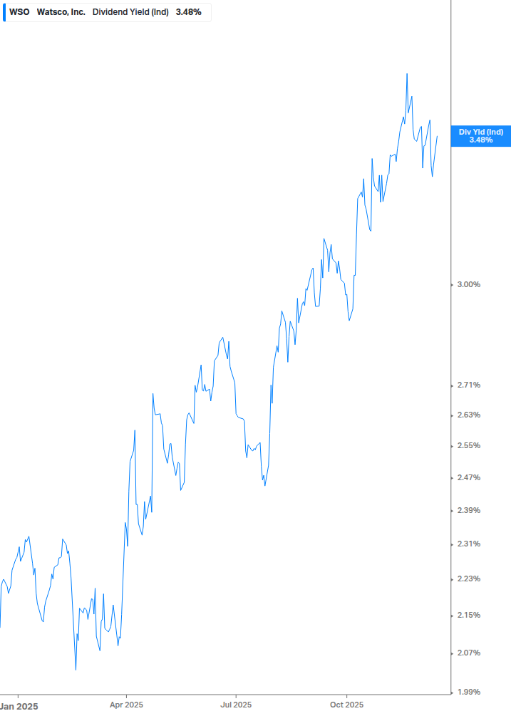 Dividend Yield Chart