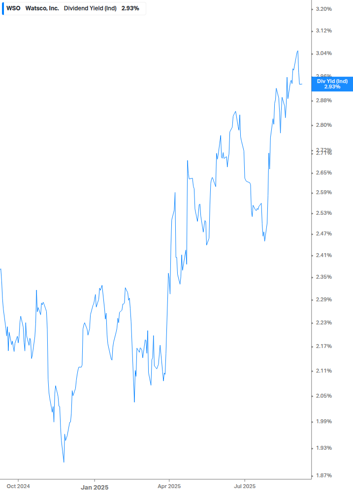 Dividend Yield Chart