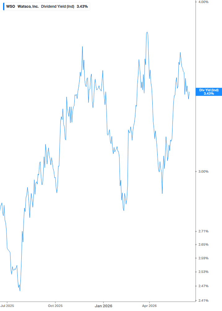 Dividend Yield Chart