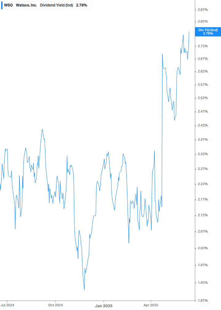 Dividend Yield Chart