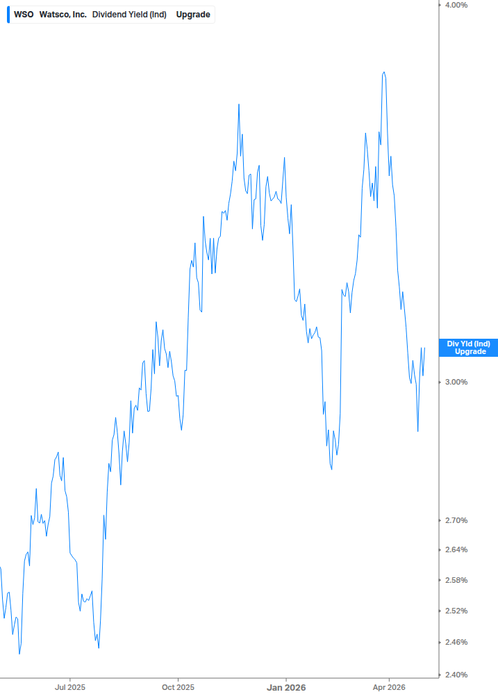 Dividend Yield Chart