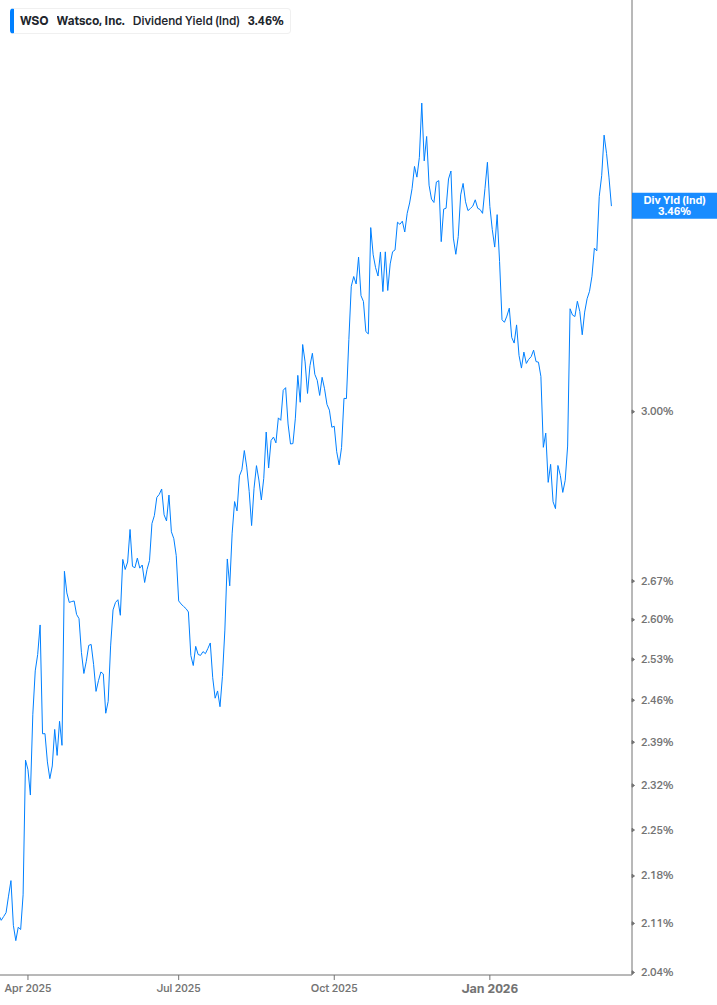 Dividend Yield Chart