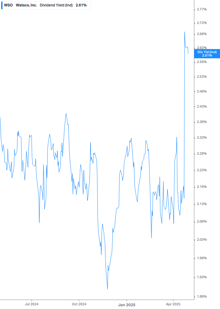Dividend Yield Chart
