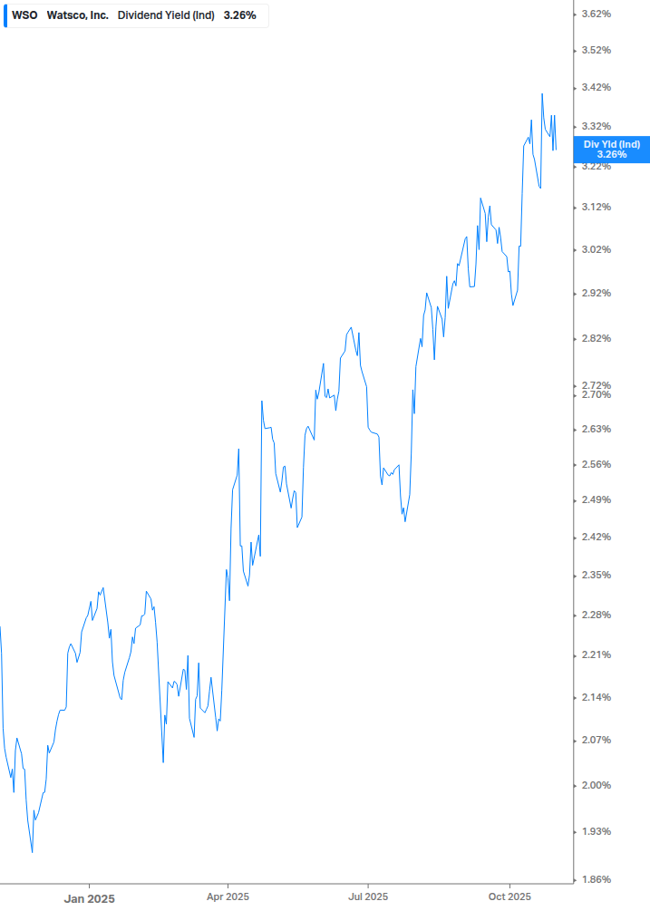 Dividend Yield Chart