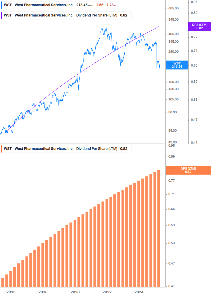 Dividend Growth Chart