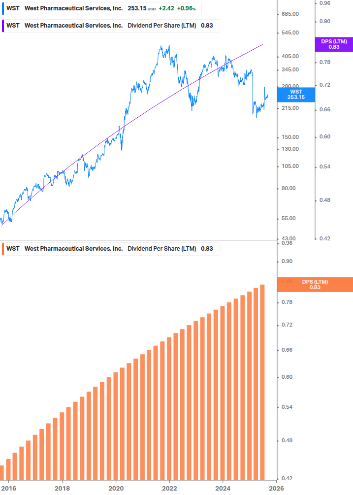Dividend Growth Chart