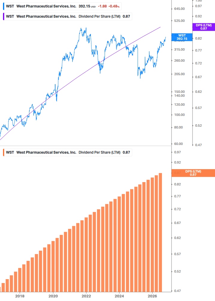 Dividend Growth Chart