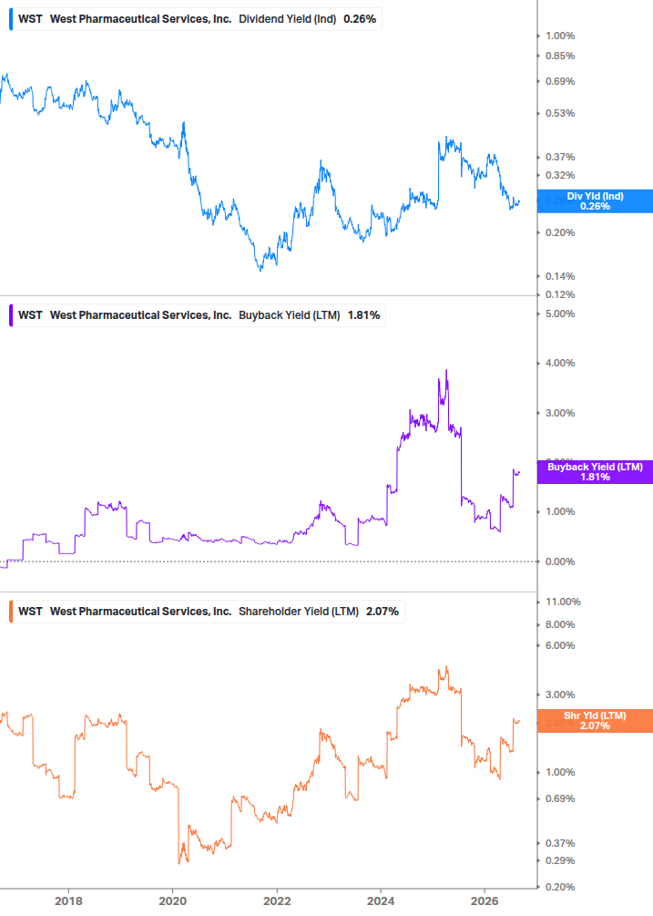 Shareholder Yield Chart