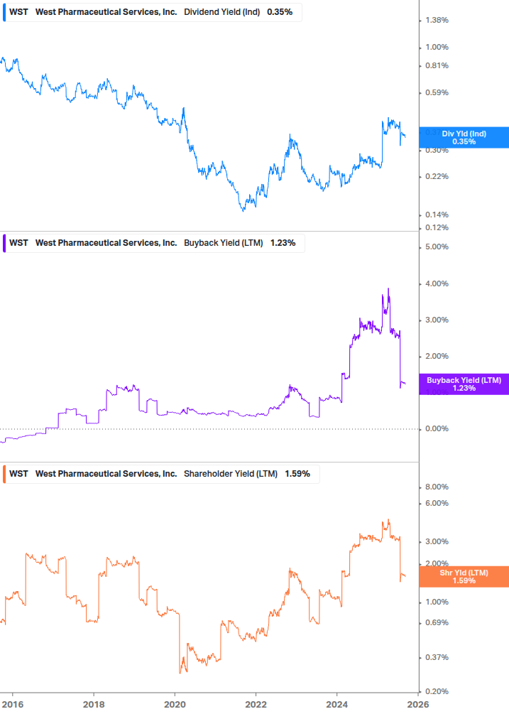 Shareholder Yield Chart