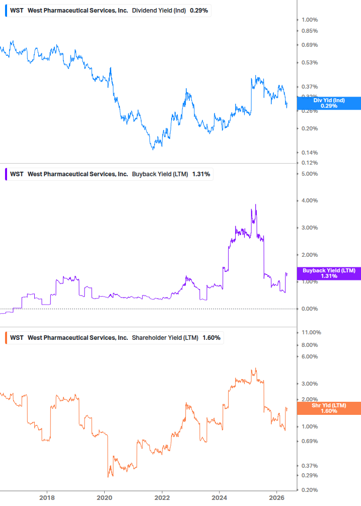 Shareholder Yield Chart