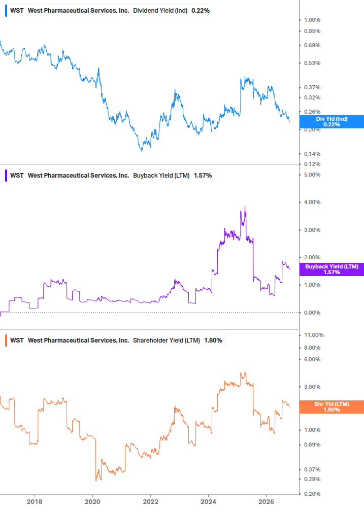 Shareholder Yield Chart