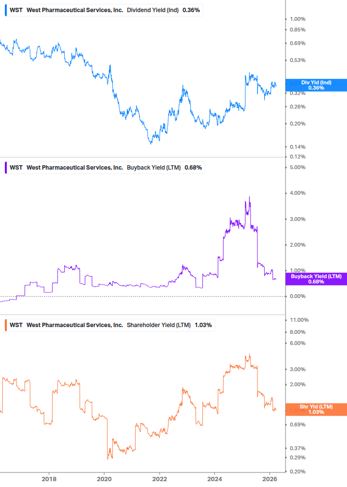 Shareholder Yield Chart