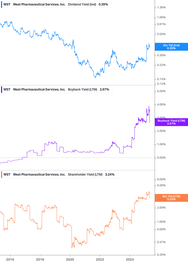 Shareholder Yield Chart