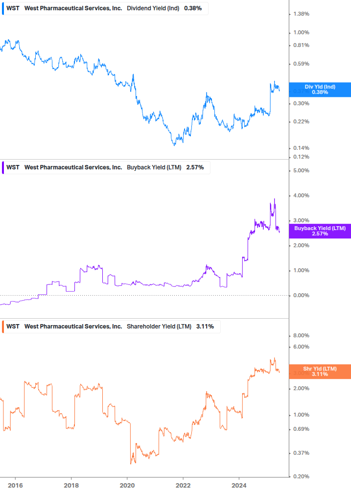 Shareholder Yield Chart