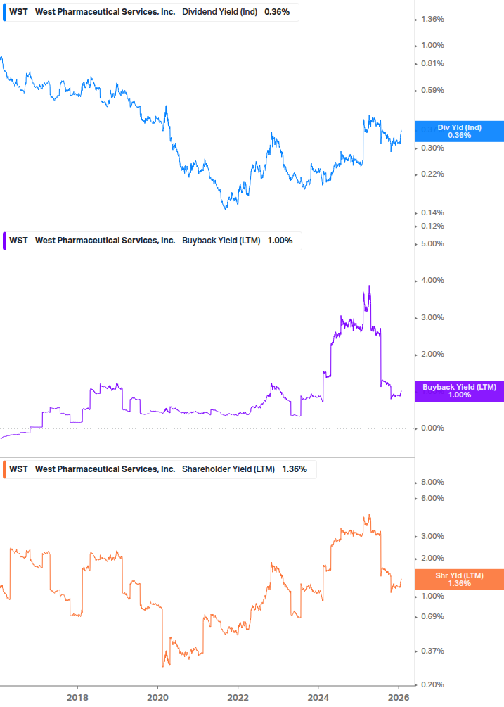Shareholder Yield Chart