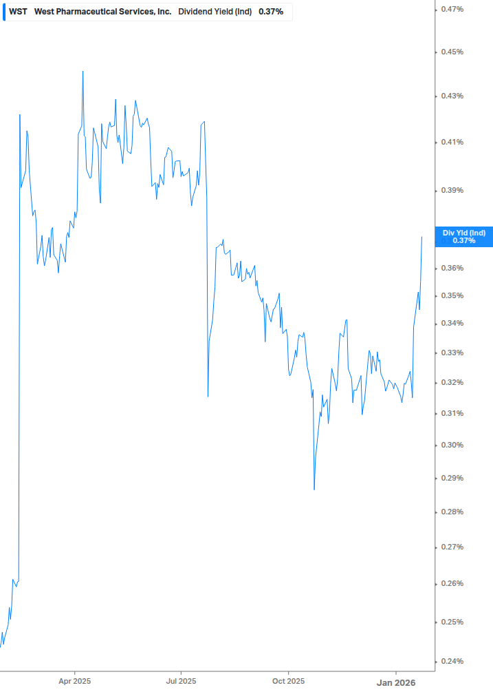 Dividend Yield Chart