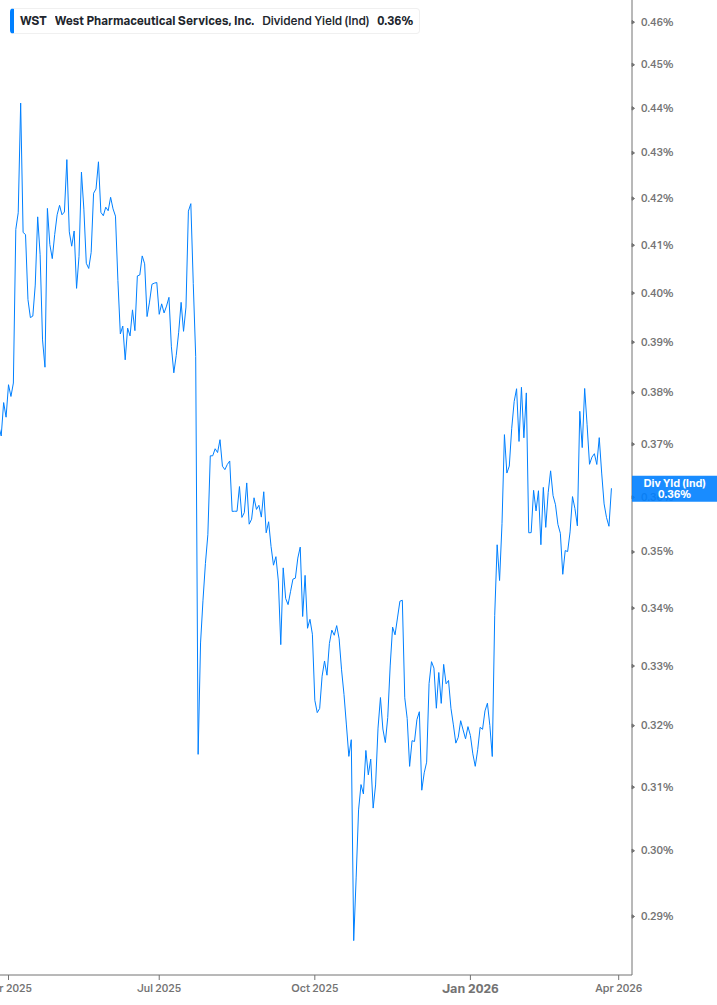 Dividend Yield Chart