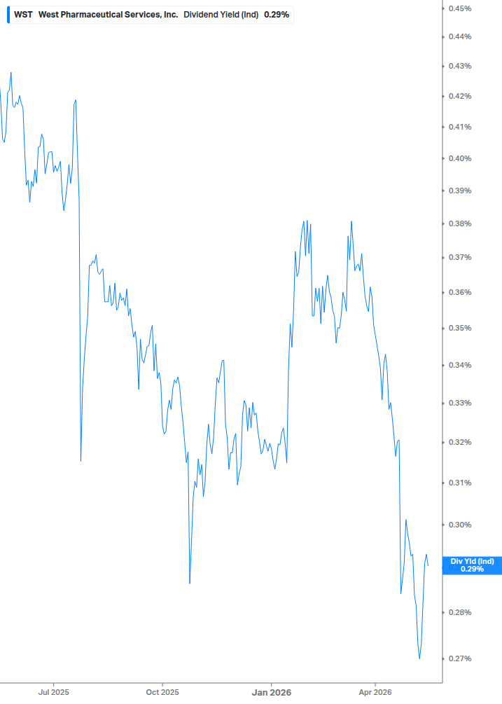 Dividend Yield Chart