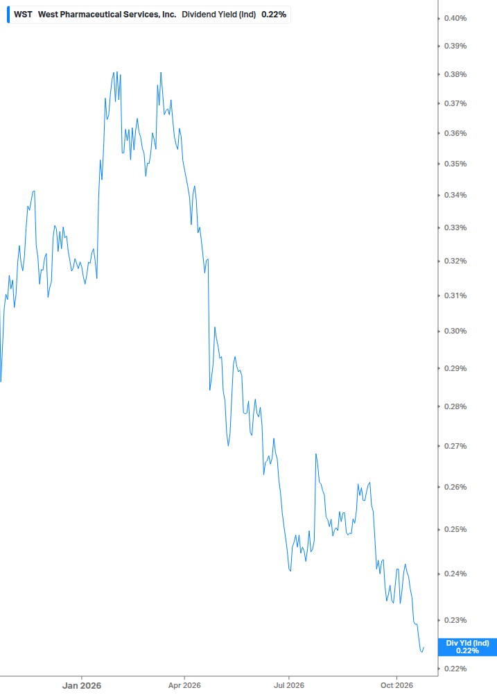 Dividend Yield Chart