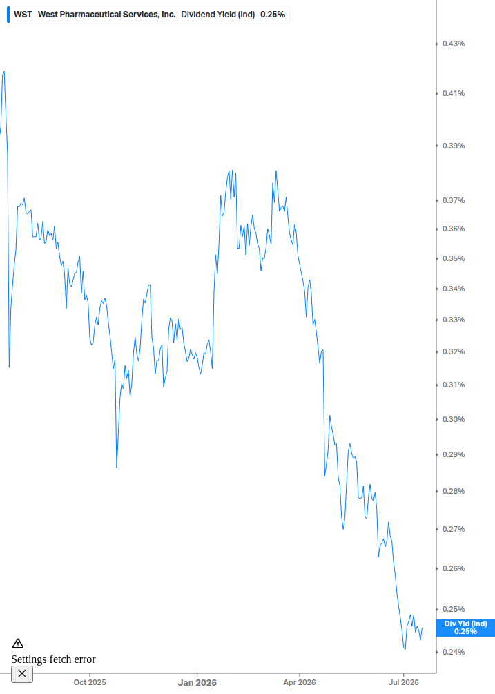 Dividend Yield Chart