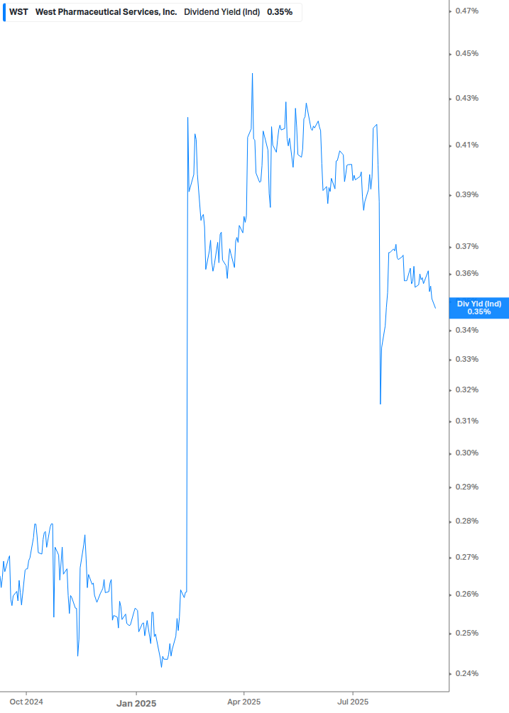 Dividend Yield Chart