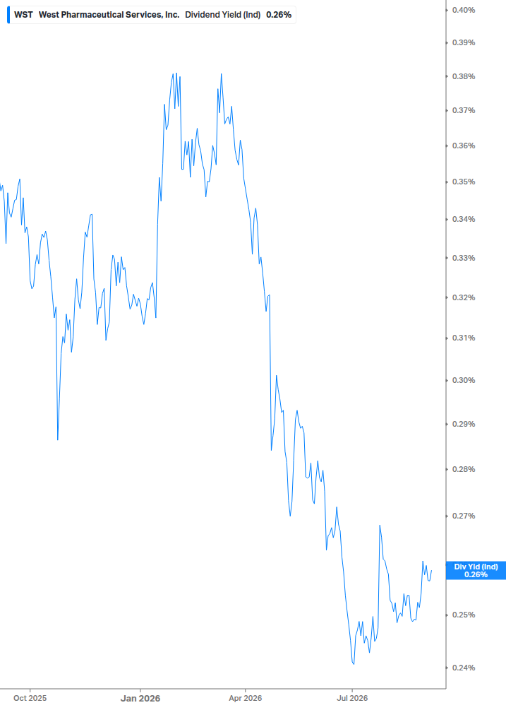 Dividend Yield Chart