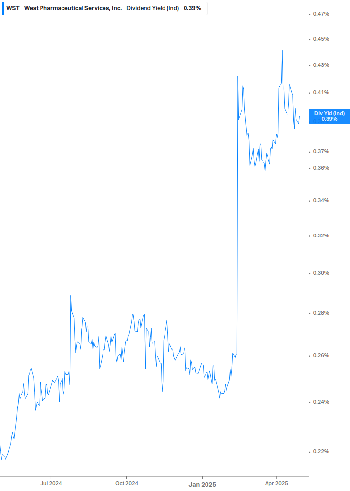 Dividend Yield Chart
