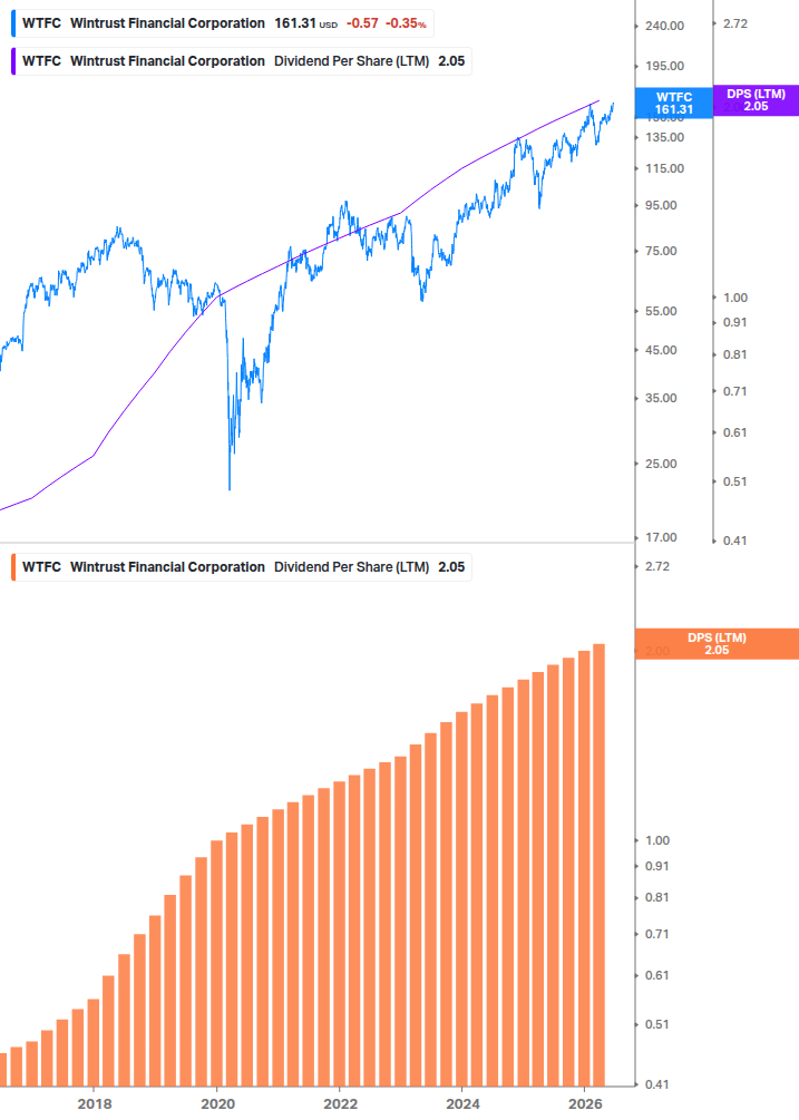 Dividend Growth Chart