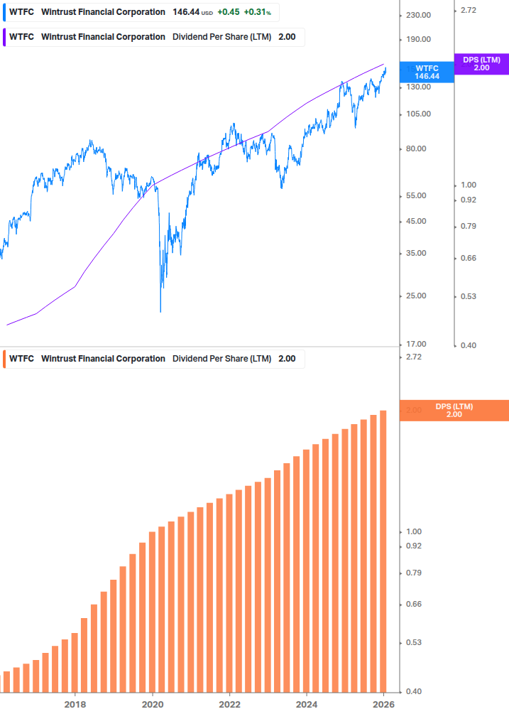 Dividend Growth Chart