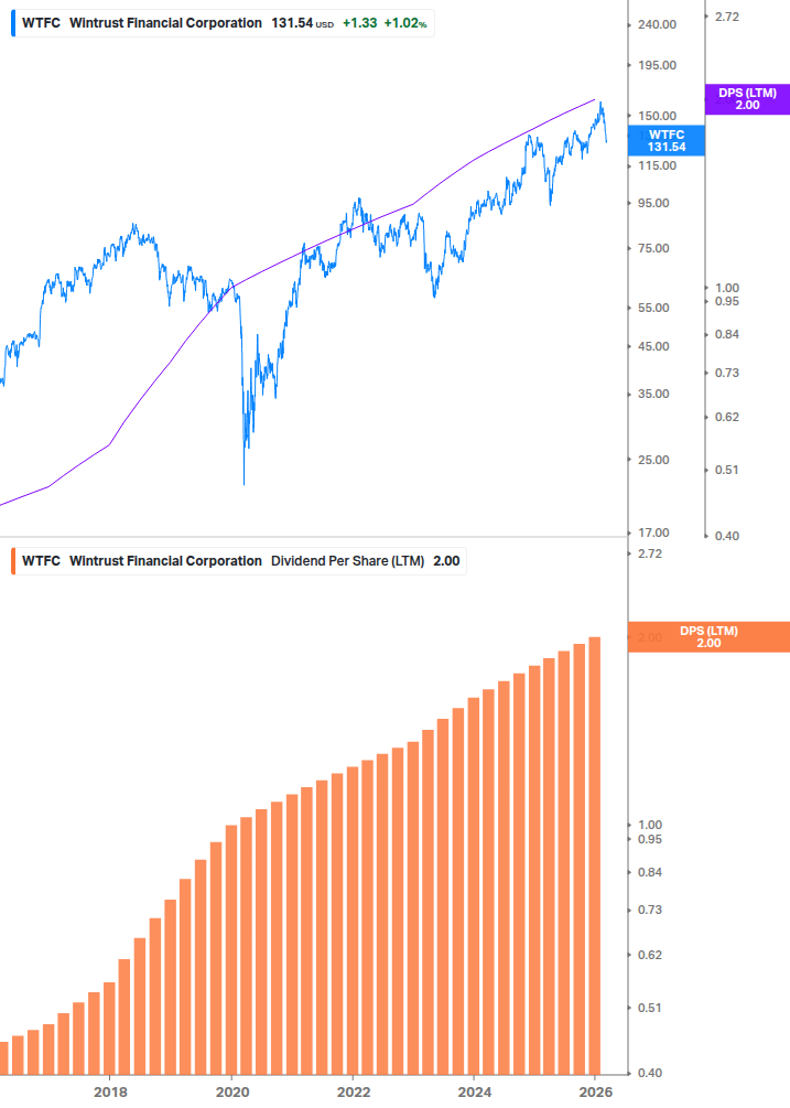 Dividend Growth Chart