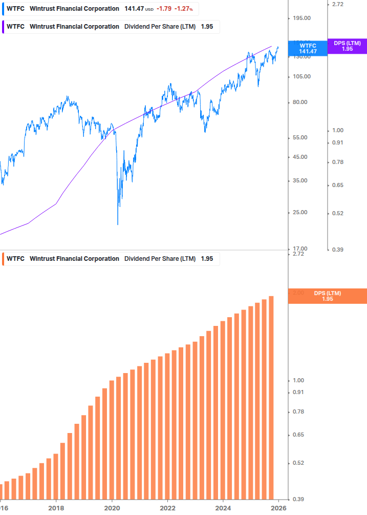 Dividend Growth Chart