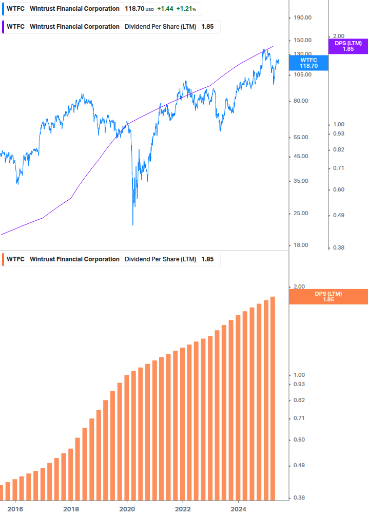 Dividend Growth Chart