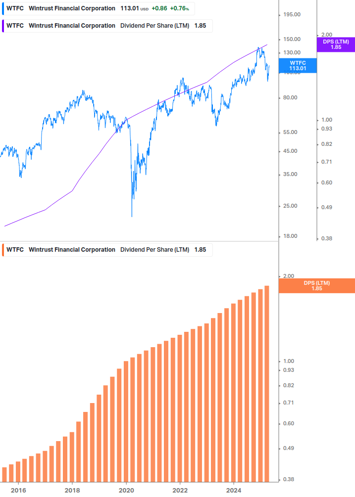 Dividend Growth Chart