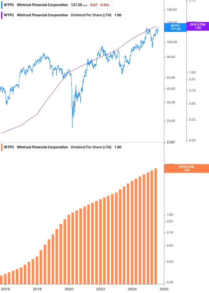 Dividend Growth Chart