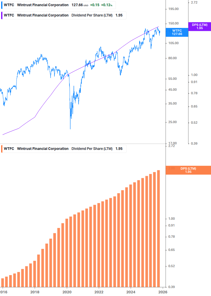Dividend Growth Chart