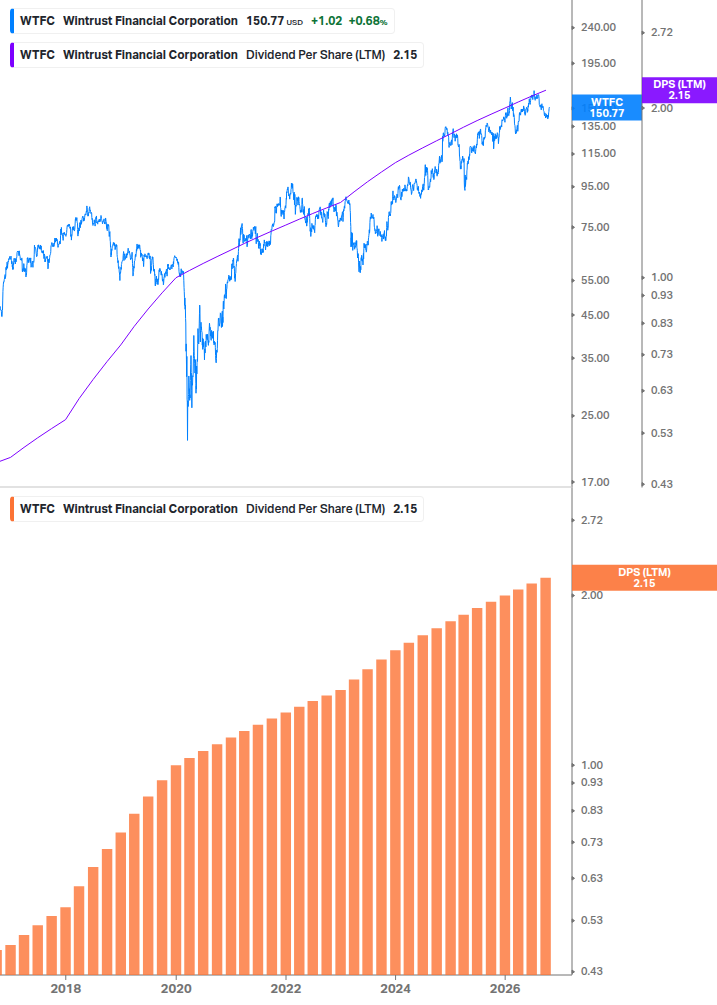 Dividend Growth Chart