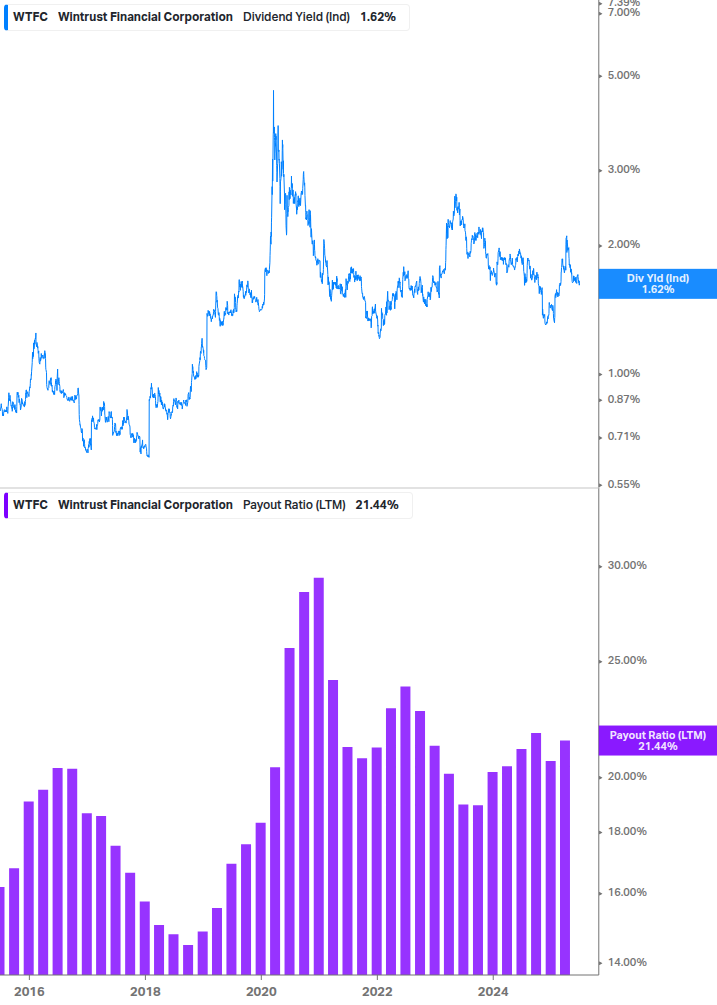 Dividend Safety Chart