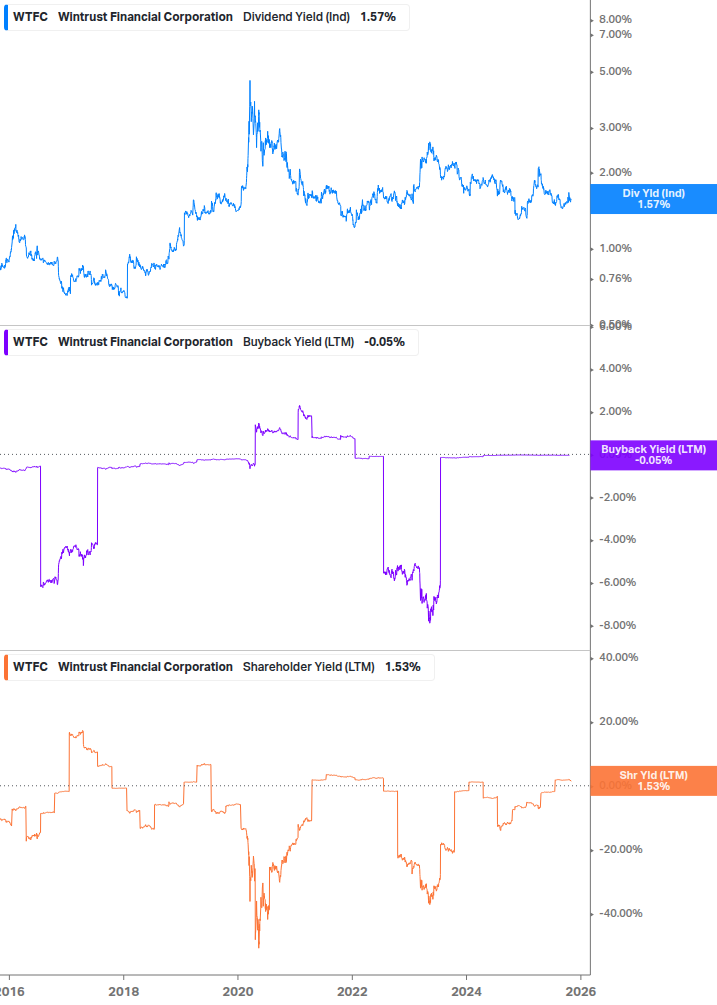 Shareholder Yield Chart