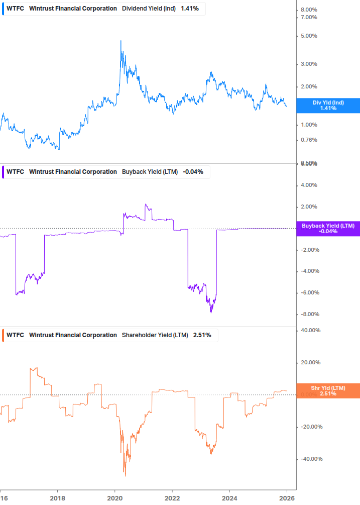 Shareholder Yield Chart