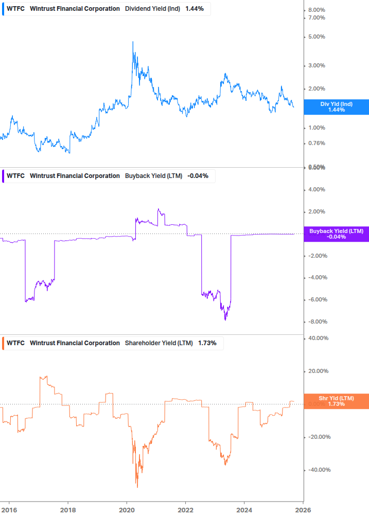 Shareholder Yield Chart