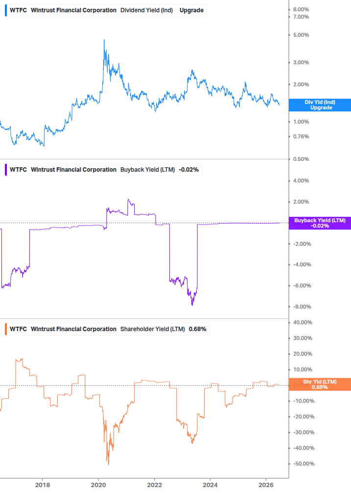 Shareholder Yield Chart