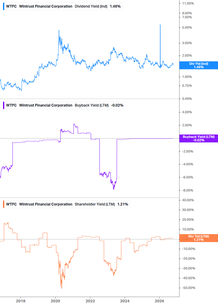 Shareholder Yield Chart