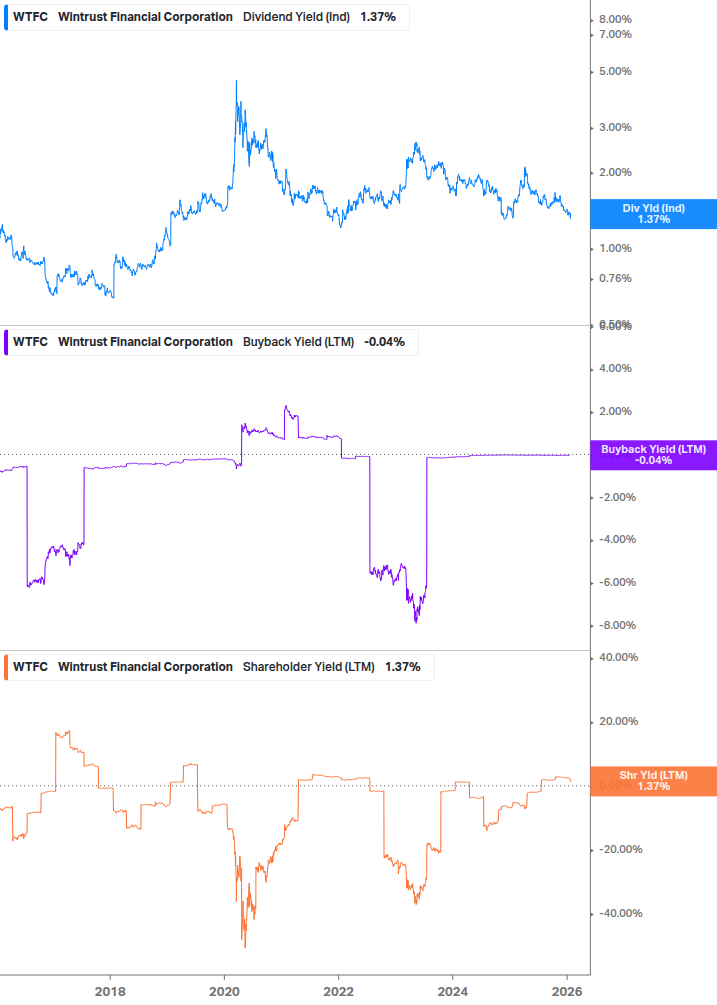 Shareholder Yield Chart