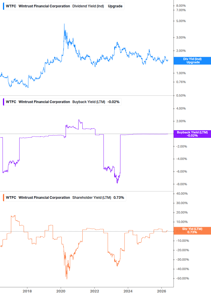 Shareholder Yield Chart