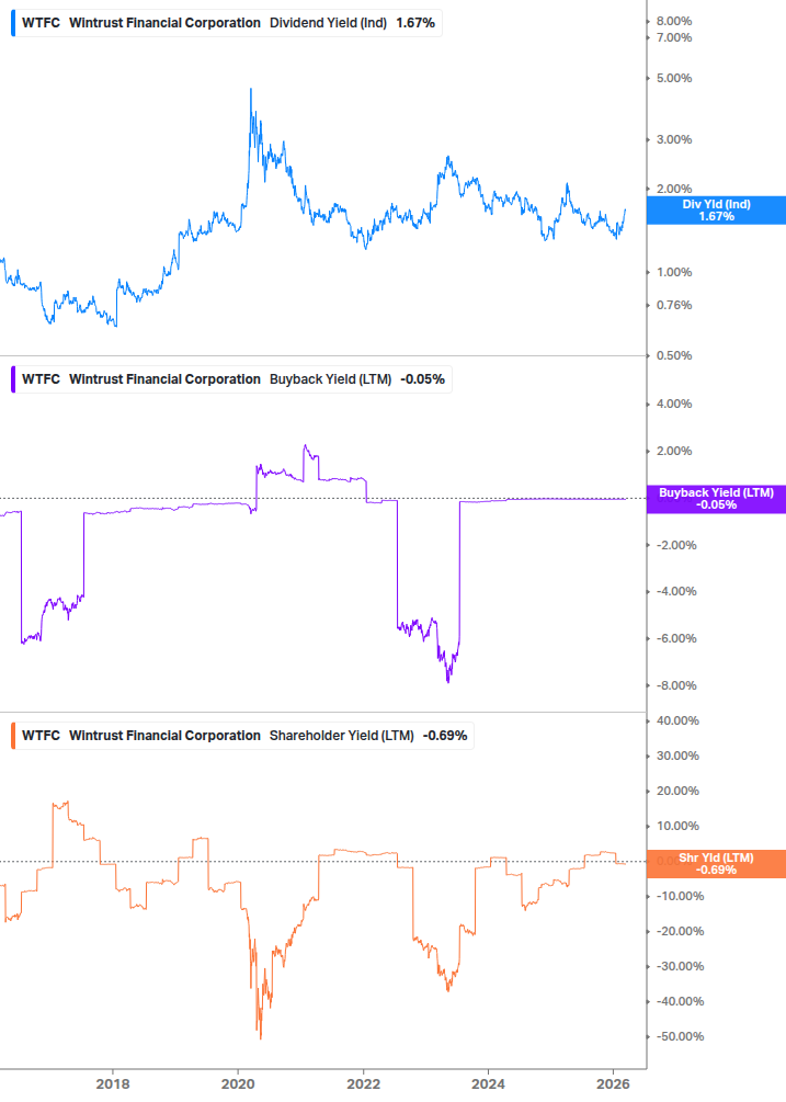 Shareholder Yield Chart