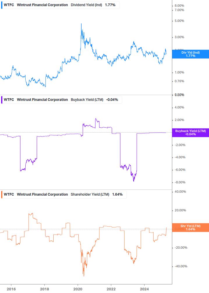 Shareholder Yield Chart